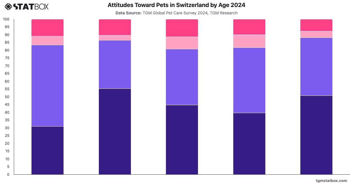 Attitudes Toward Pets in Switzerland by Age 2024|Chart|TGM StatBox