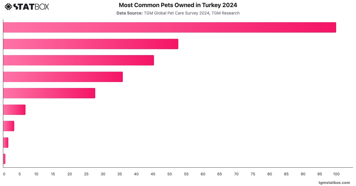Most Common Pets Owned in Turkey 2024|Chart|TGM StatBox