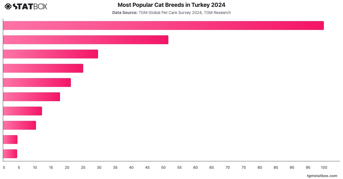 Most Popular Cat Breeds in Turkey 2024|Chart|TGM StatBox