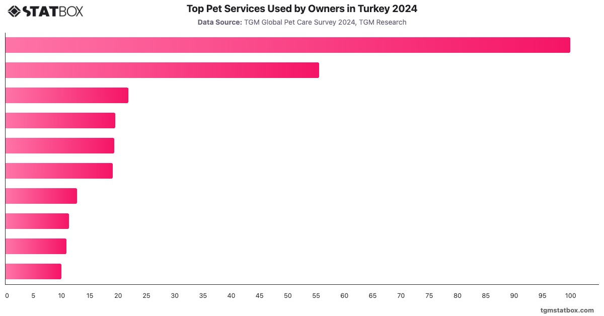 Top Pet Services Used by Owners in Turkey 2024|Chart|TGM StatBox