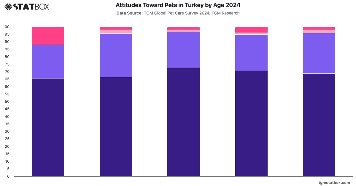 Attitudes Toward Pets in Turkey by Age 2024|Chart|TGM StatBox