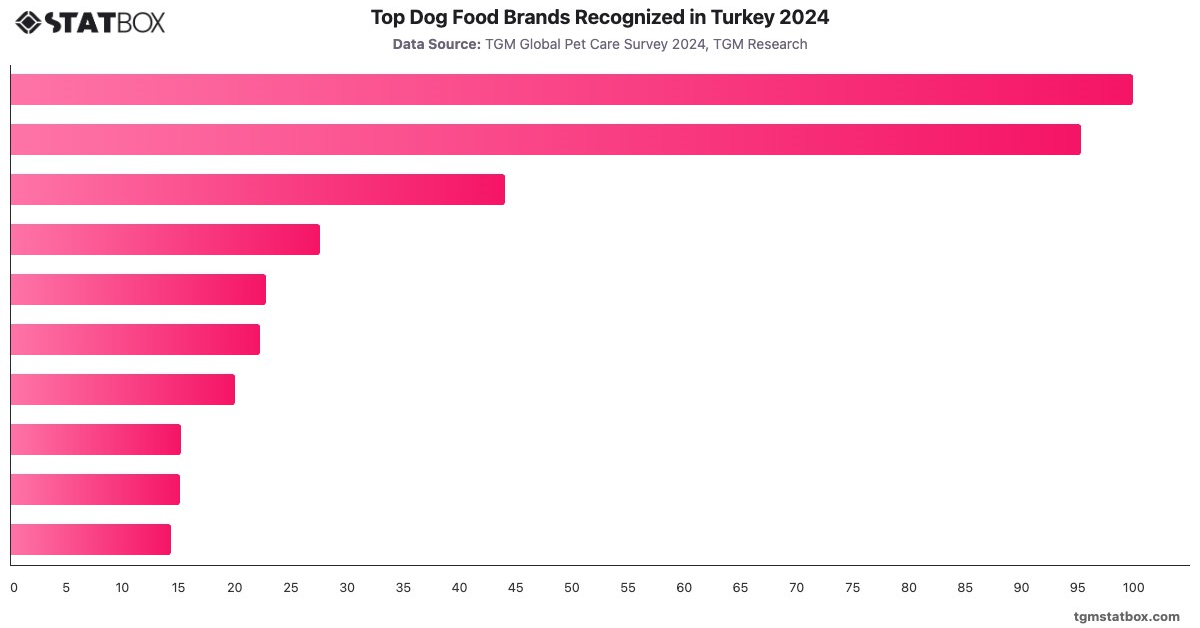 Top Dog Food Brands Recognized in Turkey 2024|Chart|TGM StatBox