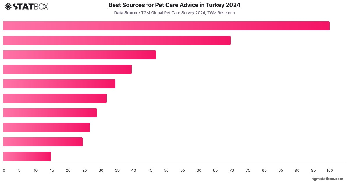 Best Sources for Pet Care Advice in Turkey 2024|Chart|TGM StatBox
