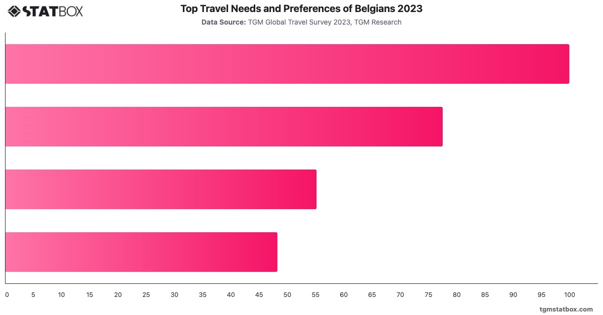 Top Travel Needs and Preferences of Belgians 2023|Chart|TGM StatBox