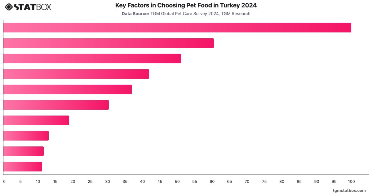 Key Factors in Choosing Pet Food in Turkey 2024|Chart|TGM StatBox