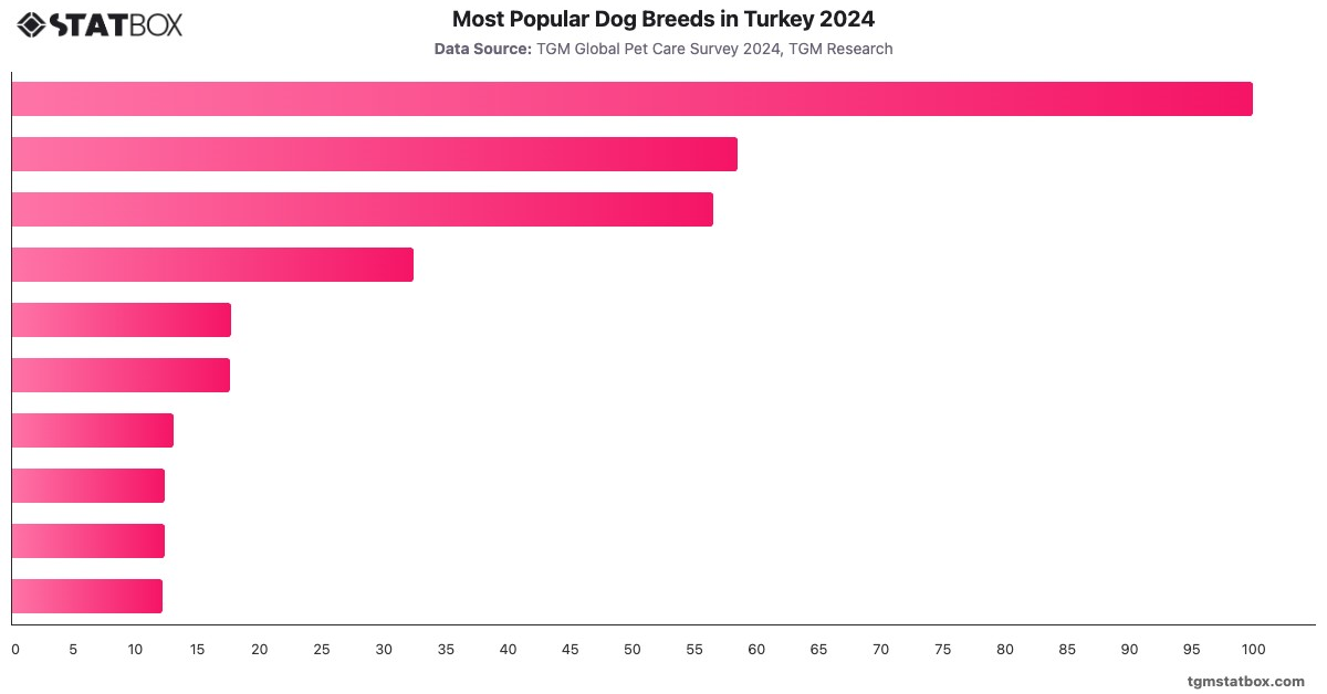 Most Popular Dog Breeds in Turkey 2024|Chart|TGM StatBox