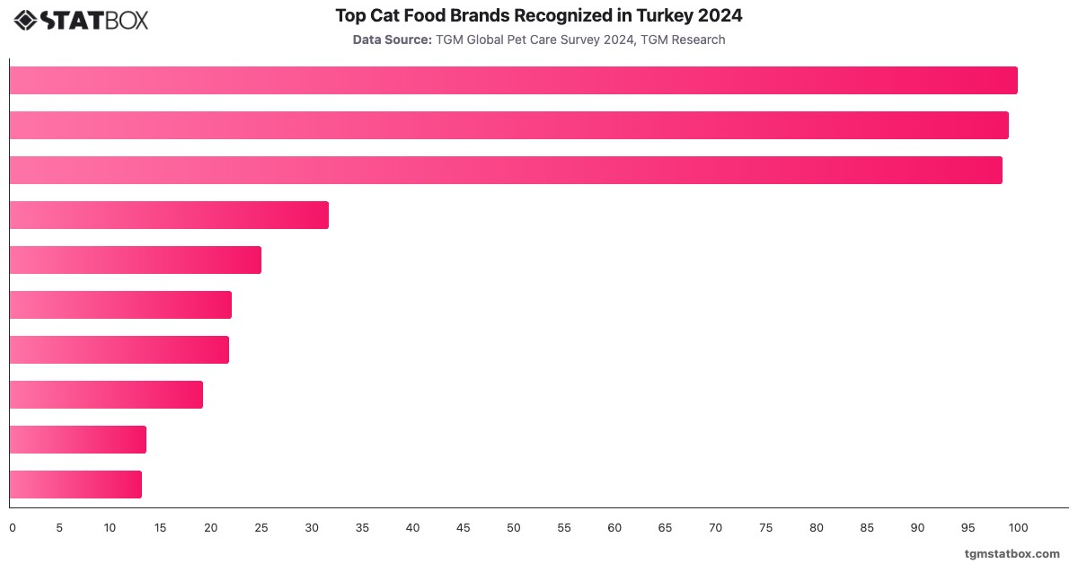Top Cat Food Brands Recognized in Turkey 2024|Chart|TGM StatBox