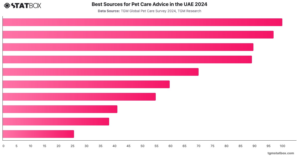 Best Sources for Pet Care Advice in the UAE 2024|Chart|TGM StatBox