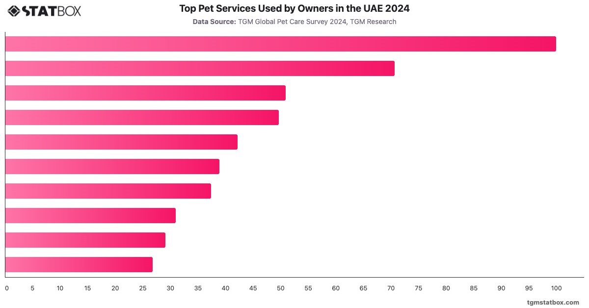 Top Pet Services Used by Owners in the UAE 2024|Chart|TGM StatBox