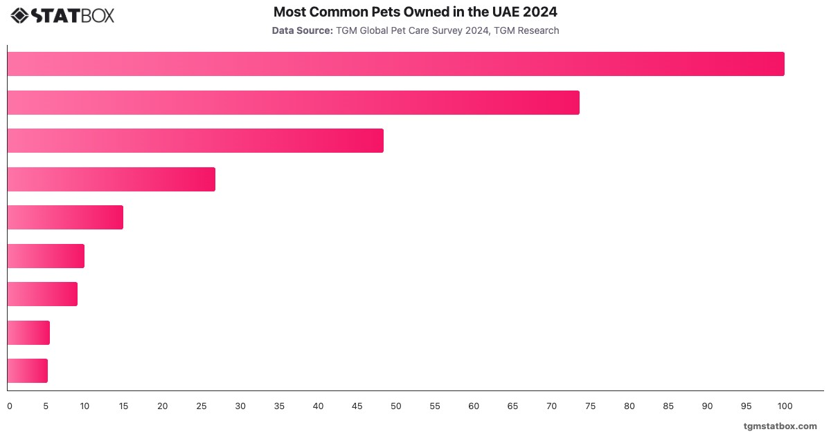 Most Common Pets Owned in the UAE 2024|Chart|TGM StatBox