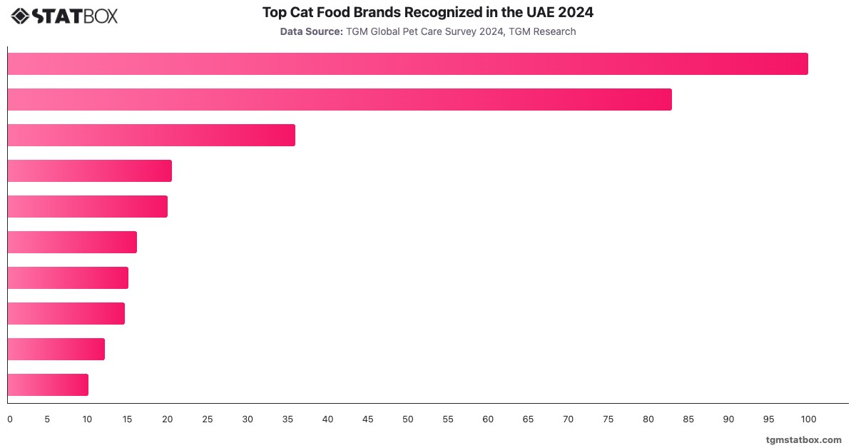 Top Cat Food Brands Recognized in the UAE 2024|Chart|TGM StatBox