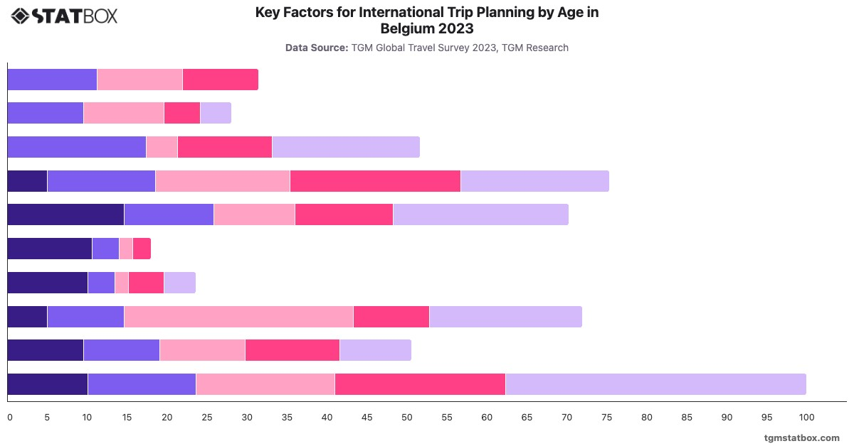 Key Factors for International Trip Planning by Age in Belgium 2023|Chart|TGM StatBox