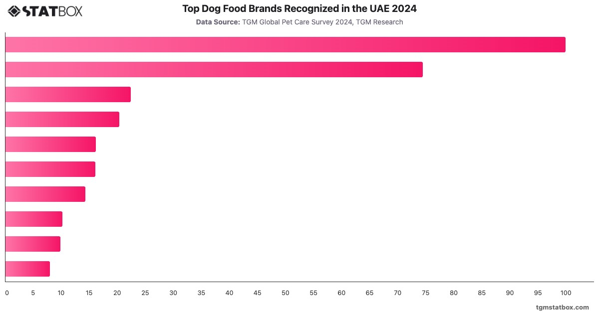 Top Dog Food Brands Recognized in the UAE 2024|Chart|TGM StatBox