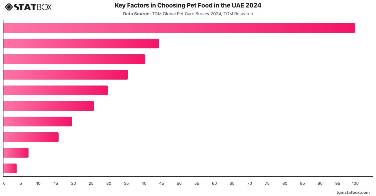 Key Factors in Choosing Pet Food in the UAE 2024|Chart|TGM StatBox