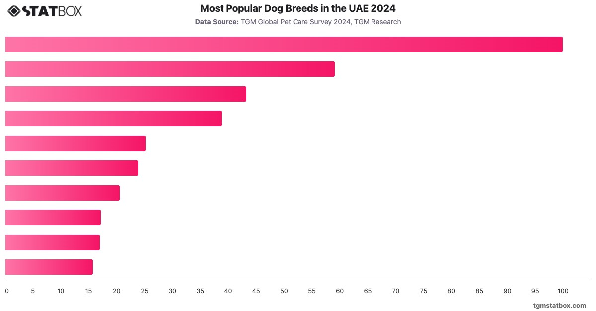 Most Popular Dog Breeds in the UAE 2024|Chart|TGM StatBox