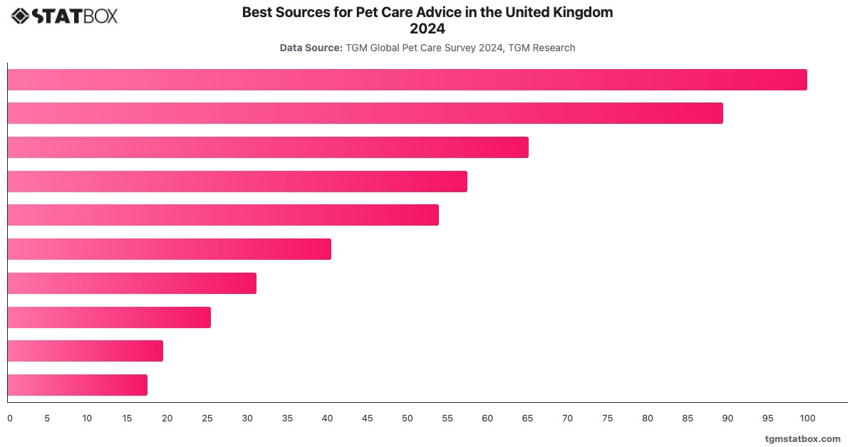 Best Sources for Pet Care Advice in the United Kingdom 2024|Chart|TGM StatBox