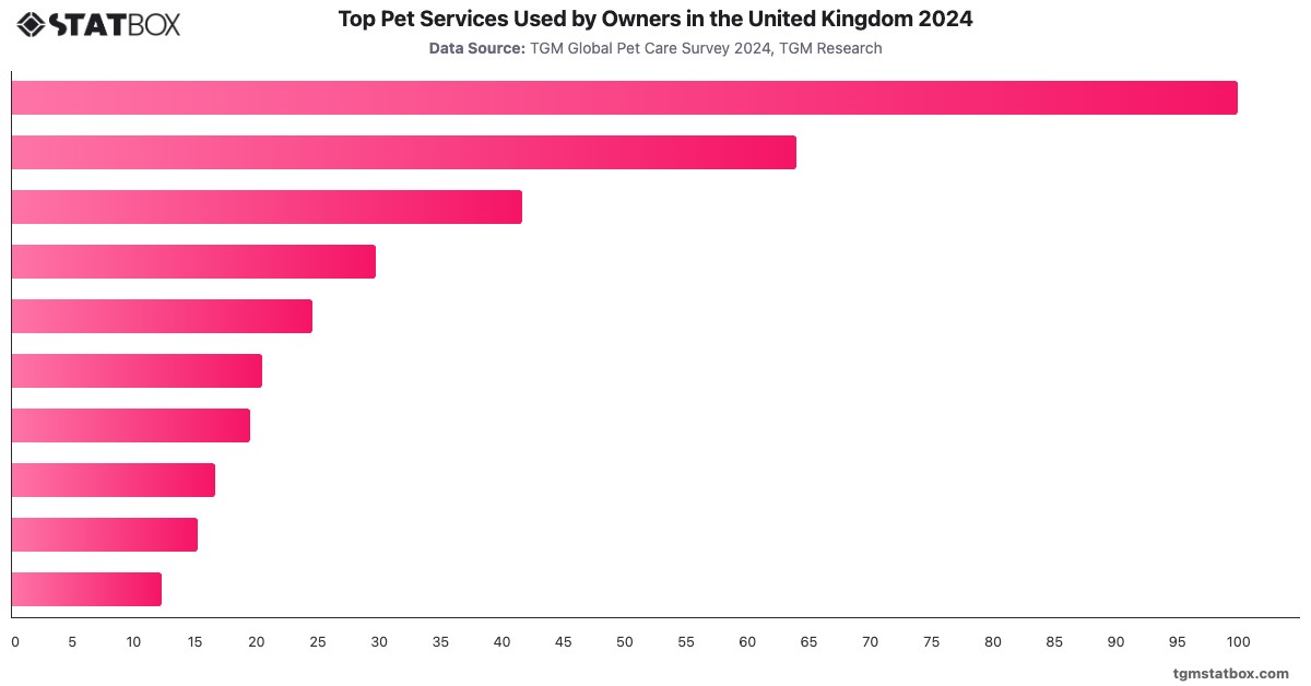 Top Pet Services Used by Owners in the United Kingdom 2024|Chart|TGM StatBox