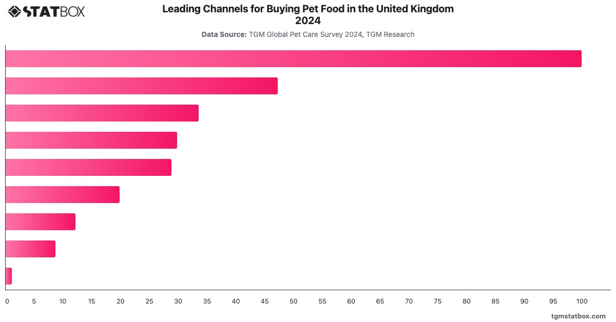 Leading Channels for Buying Pet Food in the United Kingdom 2024|Chart|TGM StatBox