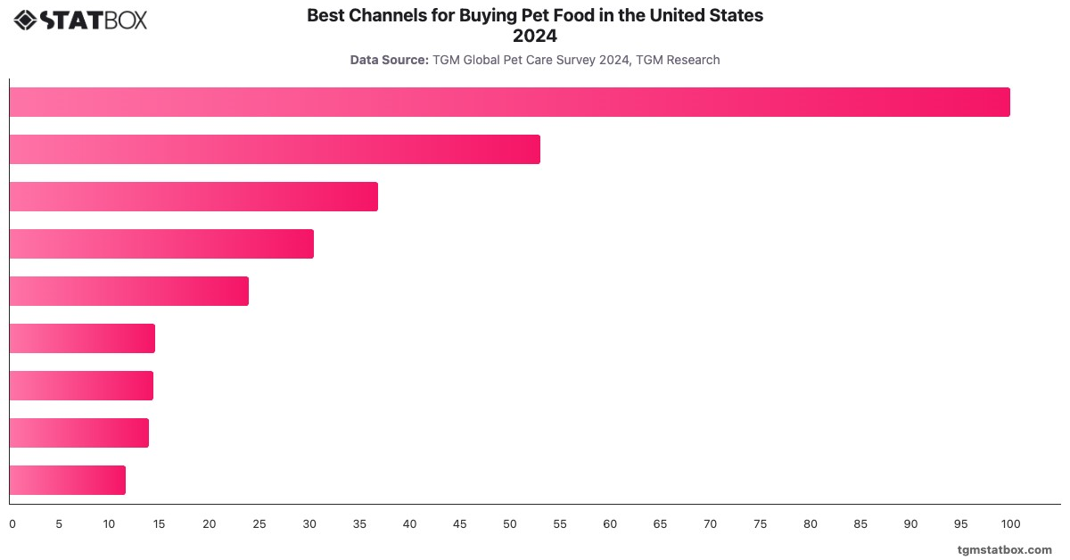 Best Channels for Buying Pet Food in the United States 2024|Chart|TGM StatBox