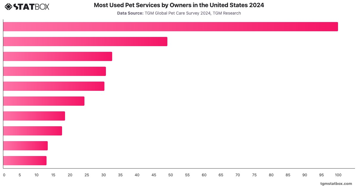Most Used Pet Services by Owners in the United States 2024|Chart|TGM StatBox