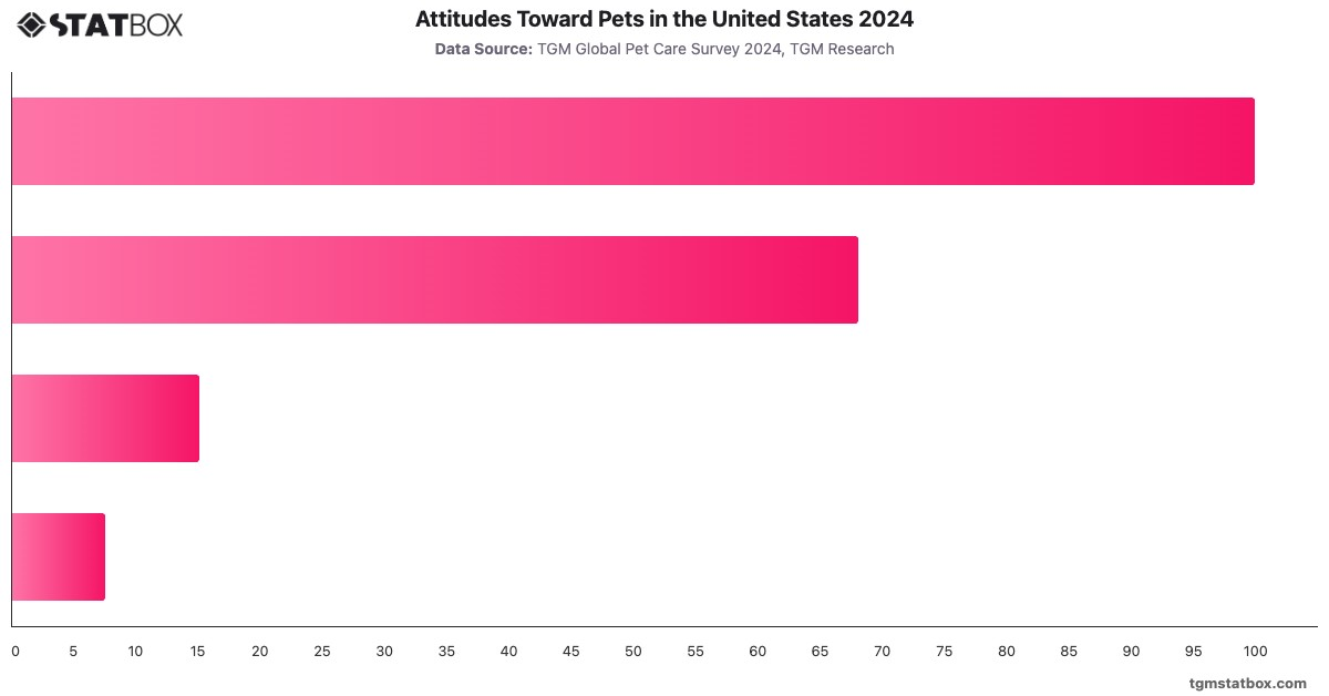 Attitudes Toward Pets in the United States 2024|Chart|TGM StatBox