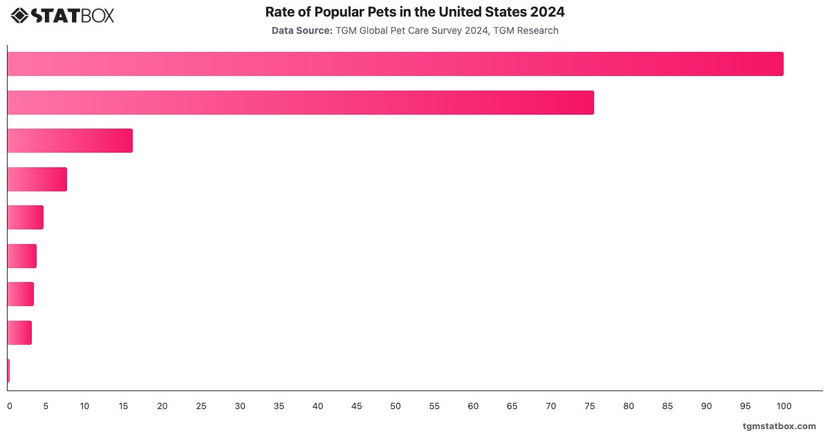 Rate of Popular Pets in the United States 2024|Chart|TGM StatBox