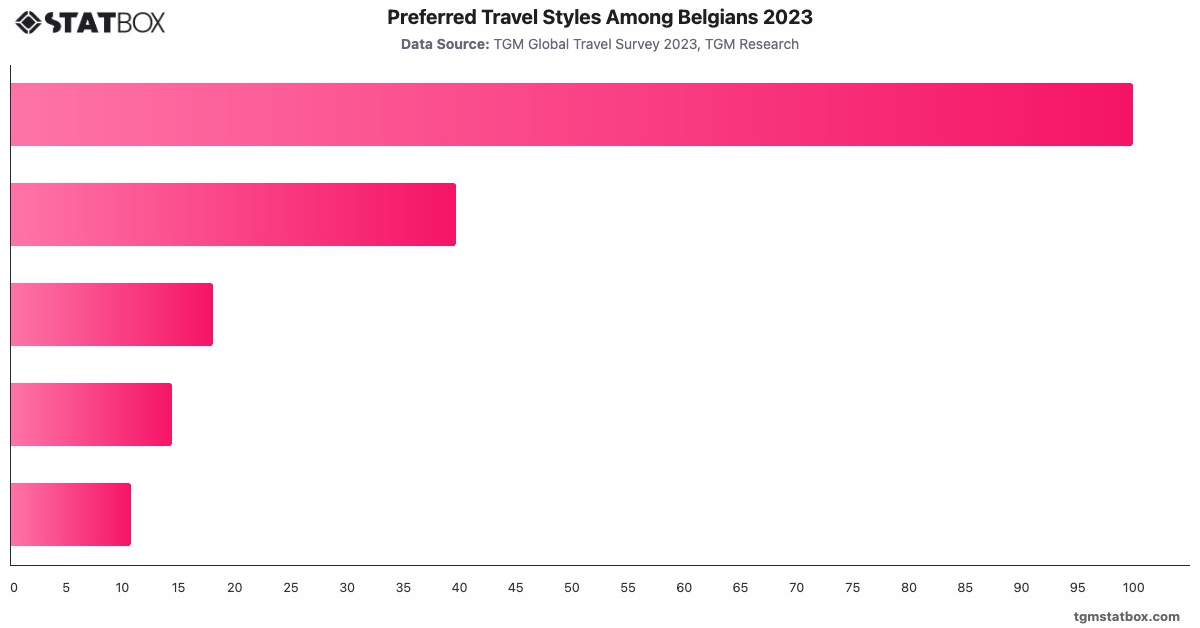 Preferred Travel Styles Among Belgians 2023|Chart|TGM StatBox
