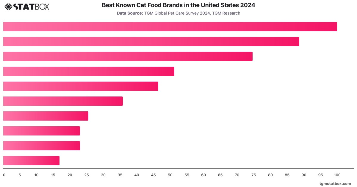Best Known Cat Food Brands in the United States 2024|Chart|TGM StatBox