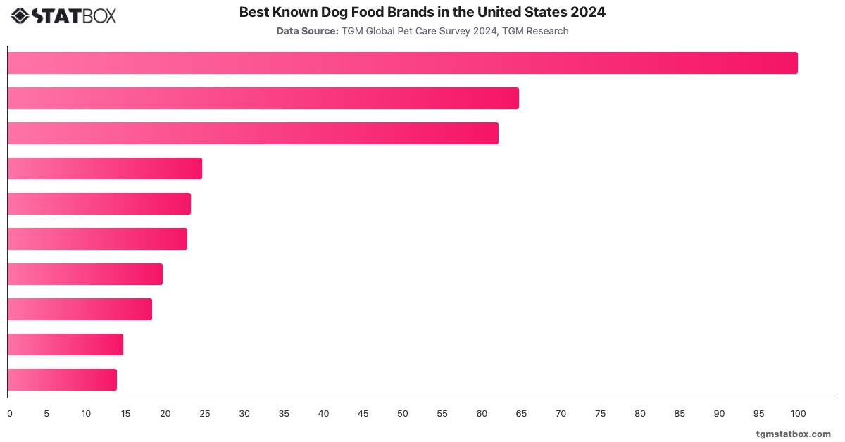 Best Known Dog Food Brands in the United States 2024|Chart|TGM StatBox