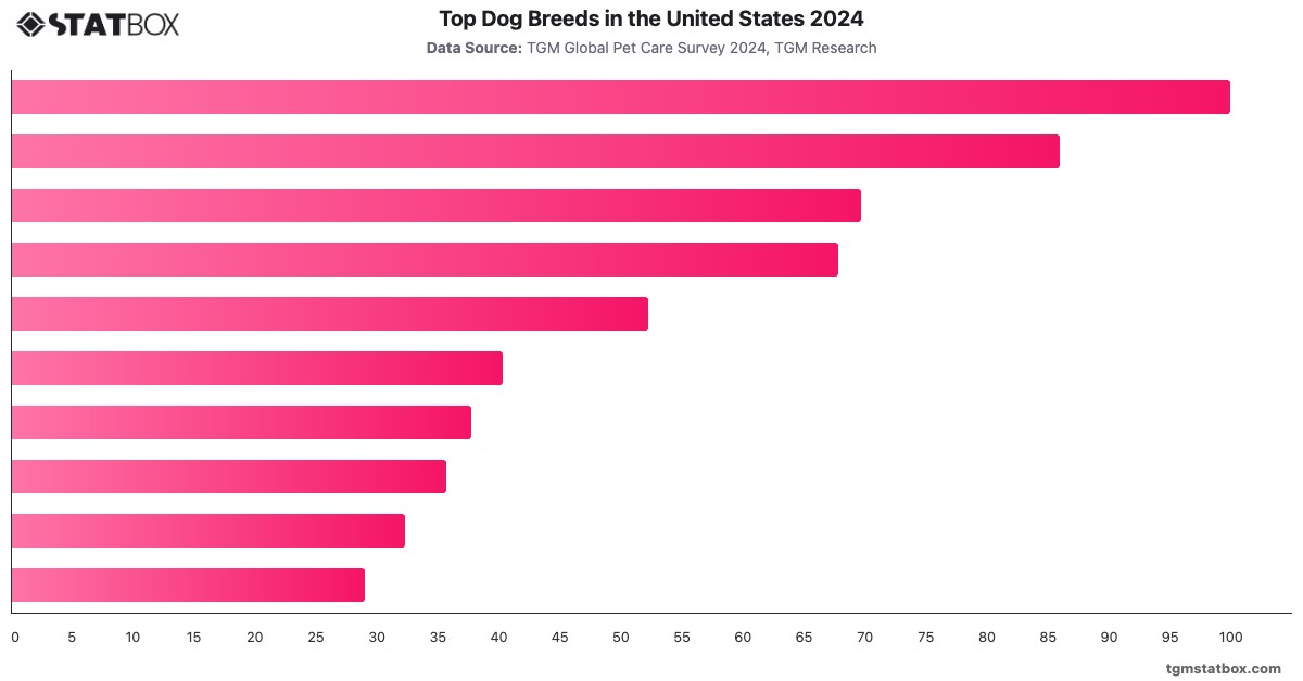 Top Dog Breeds in the United States 2024|Chart|TGM StatBox