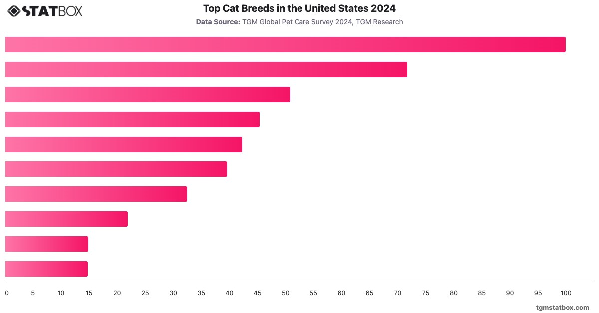 Top Cat Breeds in the United States 2024|Chart|TGM StatBox