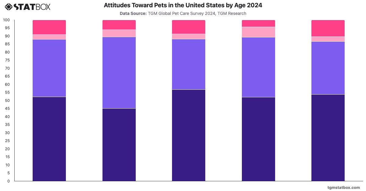 Attitudes Toward Pets in the United States by Age 2024|Chart|TGM StatBox