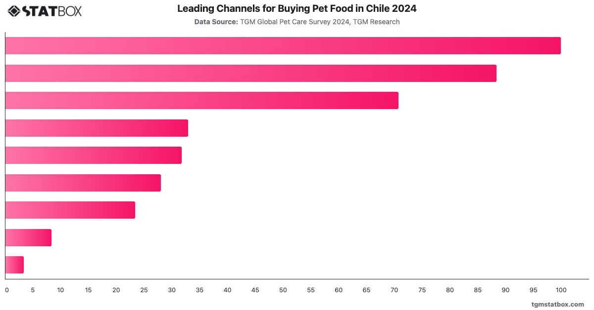 Leading Channels for Buying Pet Food in Chile 2024|Chart|TGM StatBox