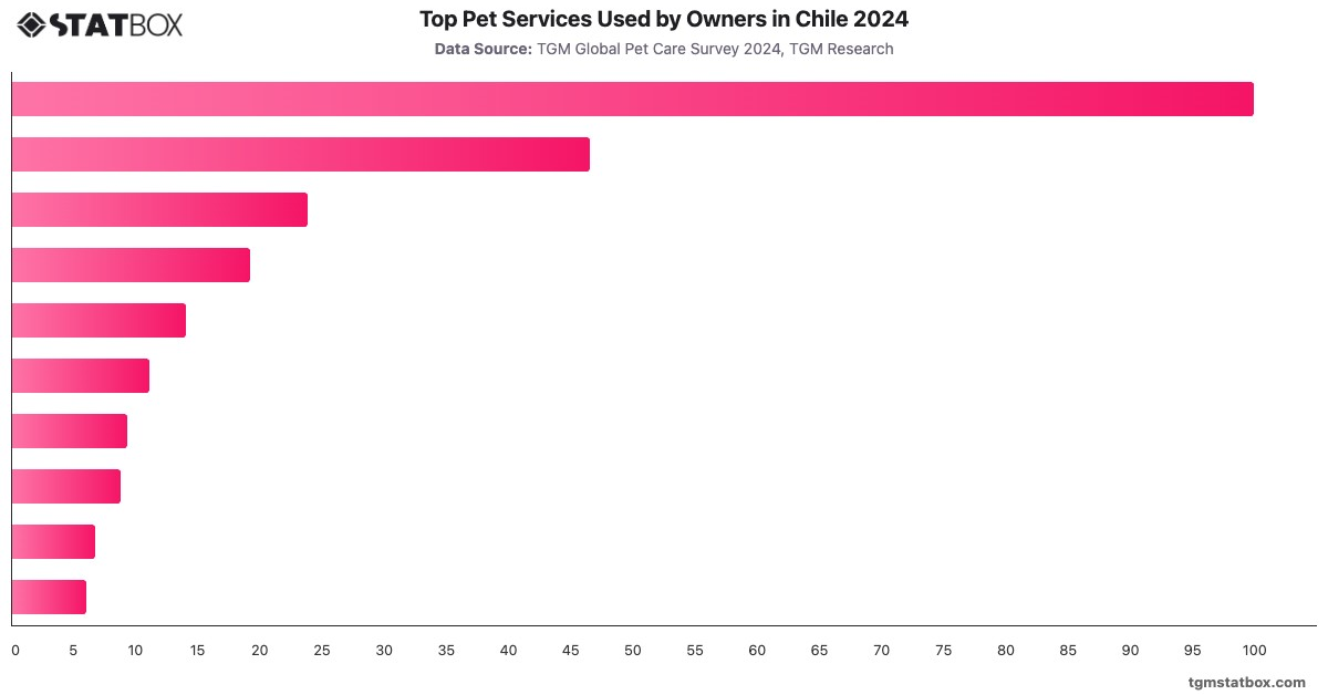 Top Pet Services Used by Owners in Chile 2024|Chart|TGM StatBox