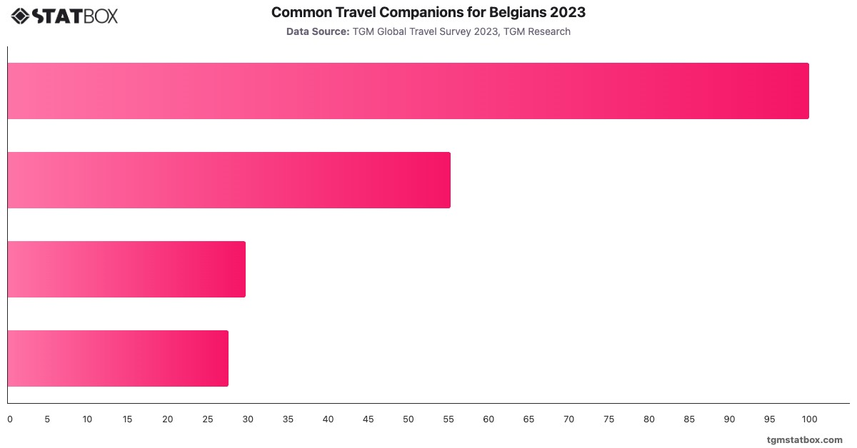 Common Travel Companions for Belgians 2023|Chart|TGM StatBox