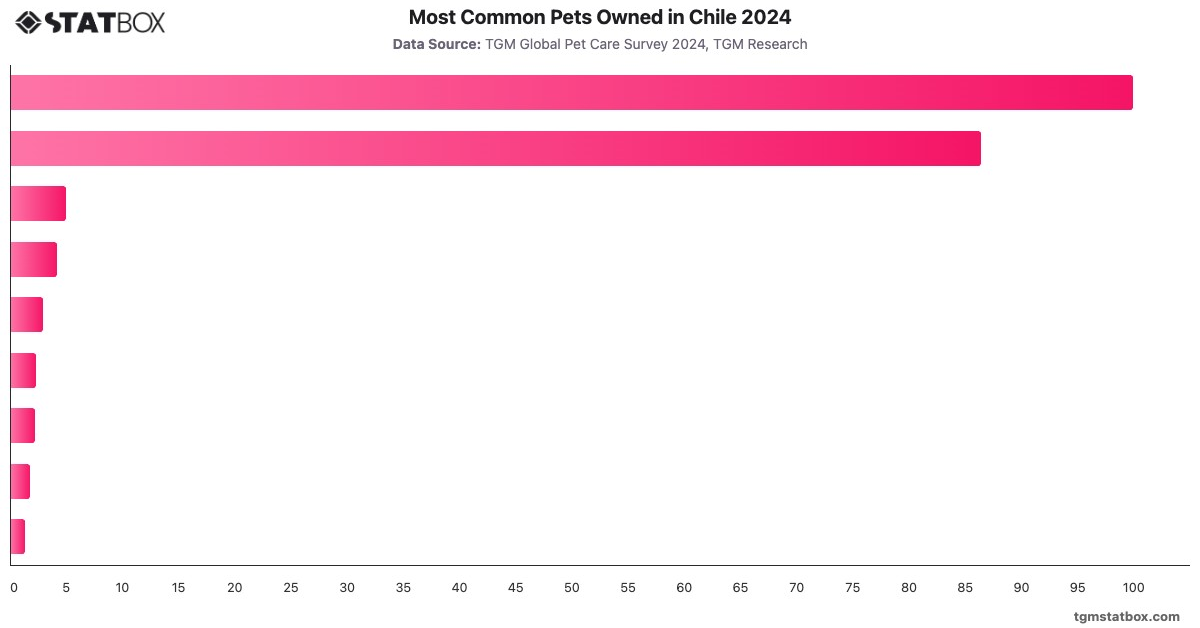 Most Common Pets Owned in Chile 2024|Chart|TGM StatBox
