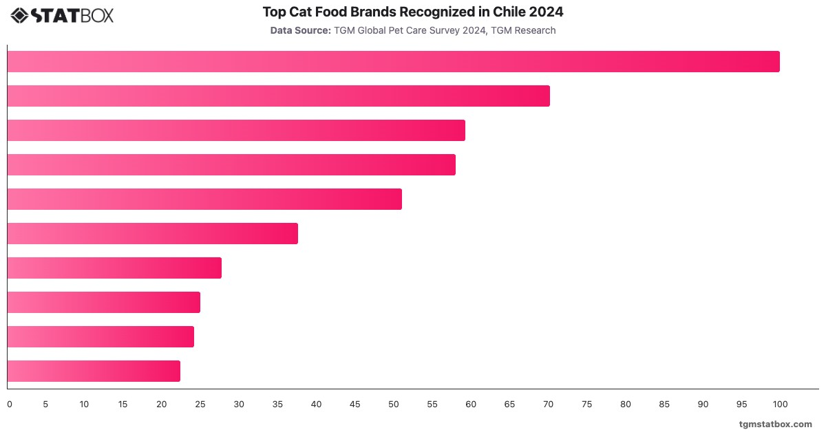 Top Cat Food Brands Recognized in Chile 2024|Chart|TGM StatBox