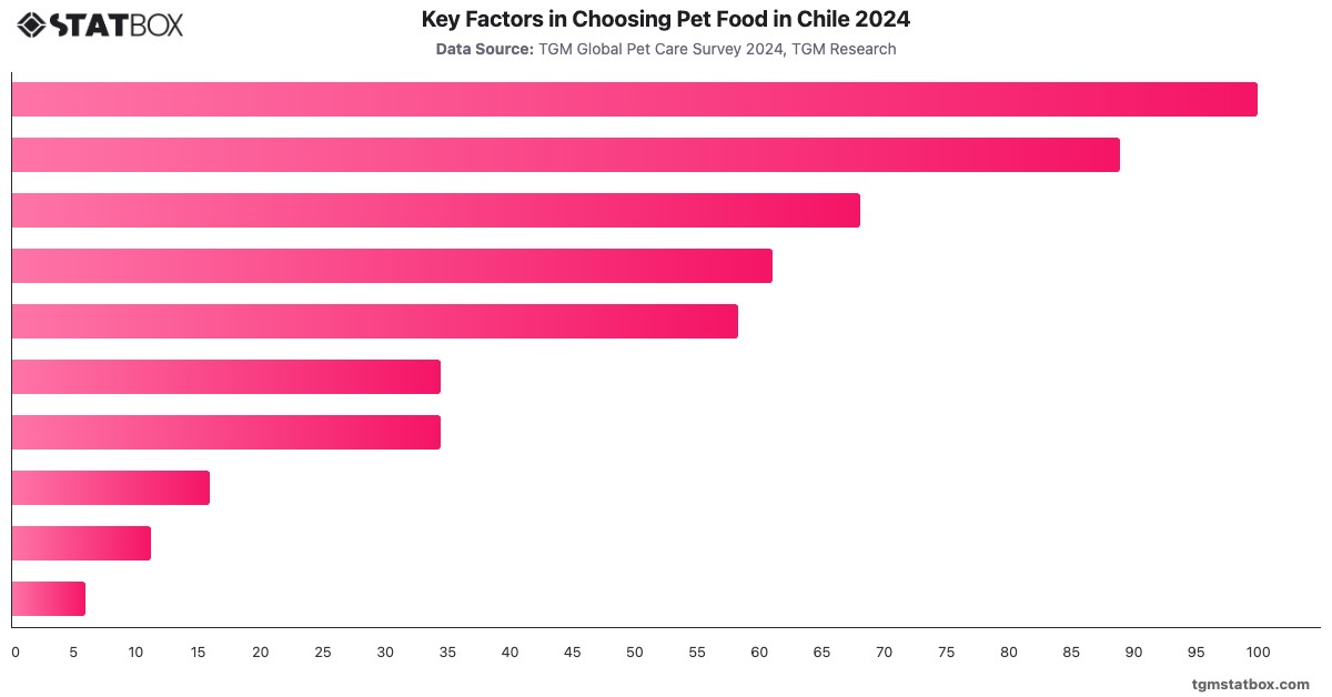 Key Factors in Choosing Pet Food in Chile 2024|Chart|TGM StatBox
