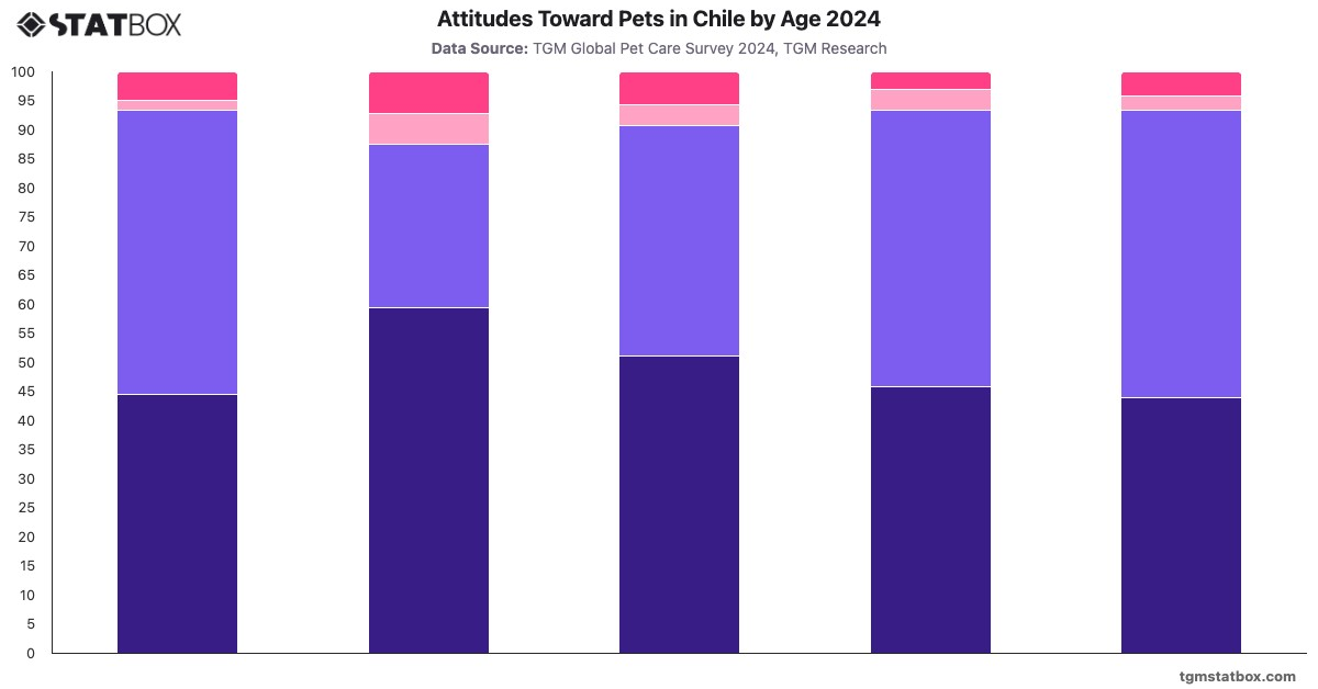 Attitudes Toward Pets in Chile by Age 2024|Chart|TGM StatBox