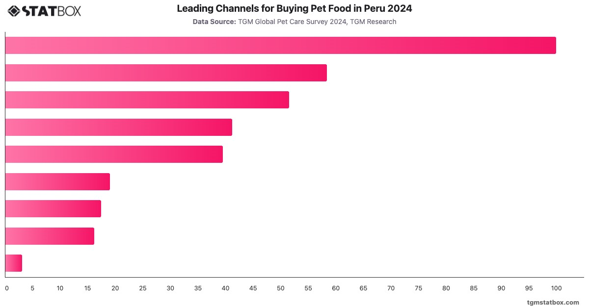 Leading Channels for Buying Pet Food in Peru 2024|Chart|TGM StatBox