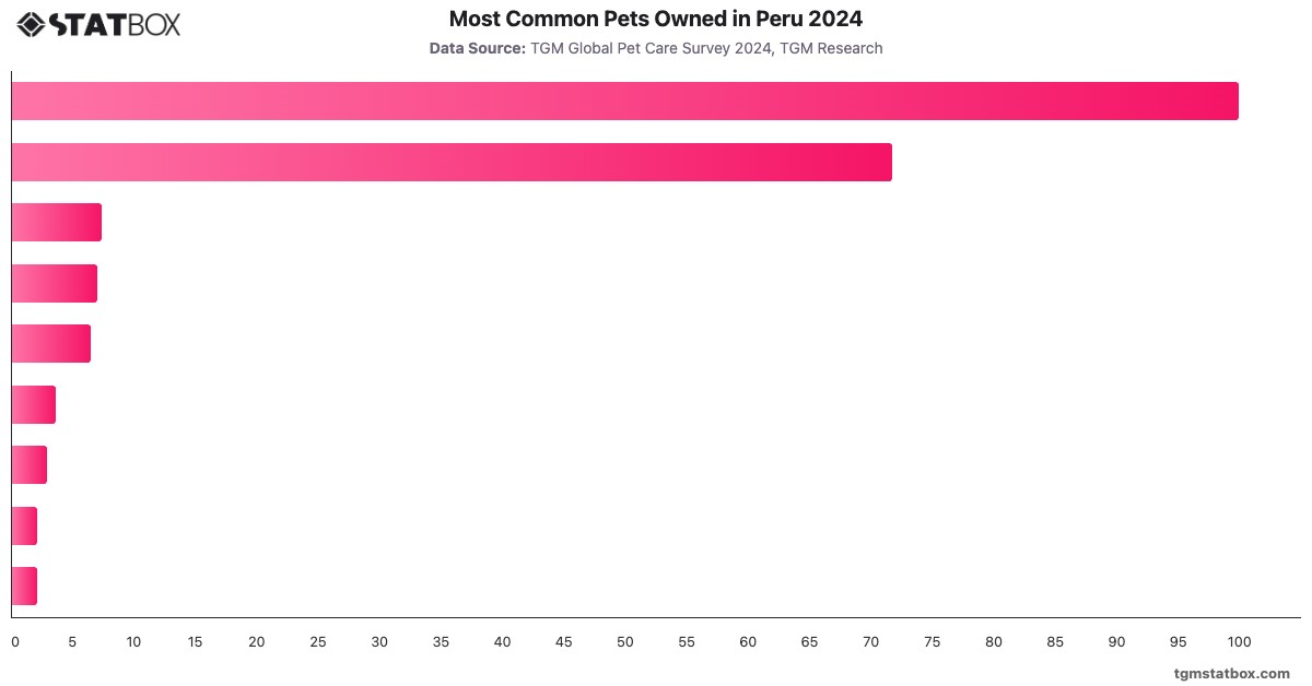 Most Common Pets Owned in Peru 2024|Chart|TGM StatBox