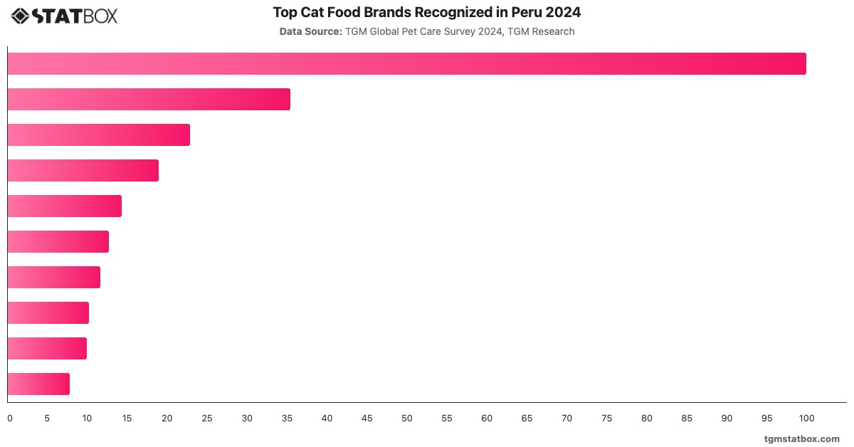Top Cat Food Brands Recognized in Peru 2024|Chart|TGM StatBox