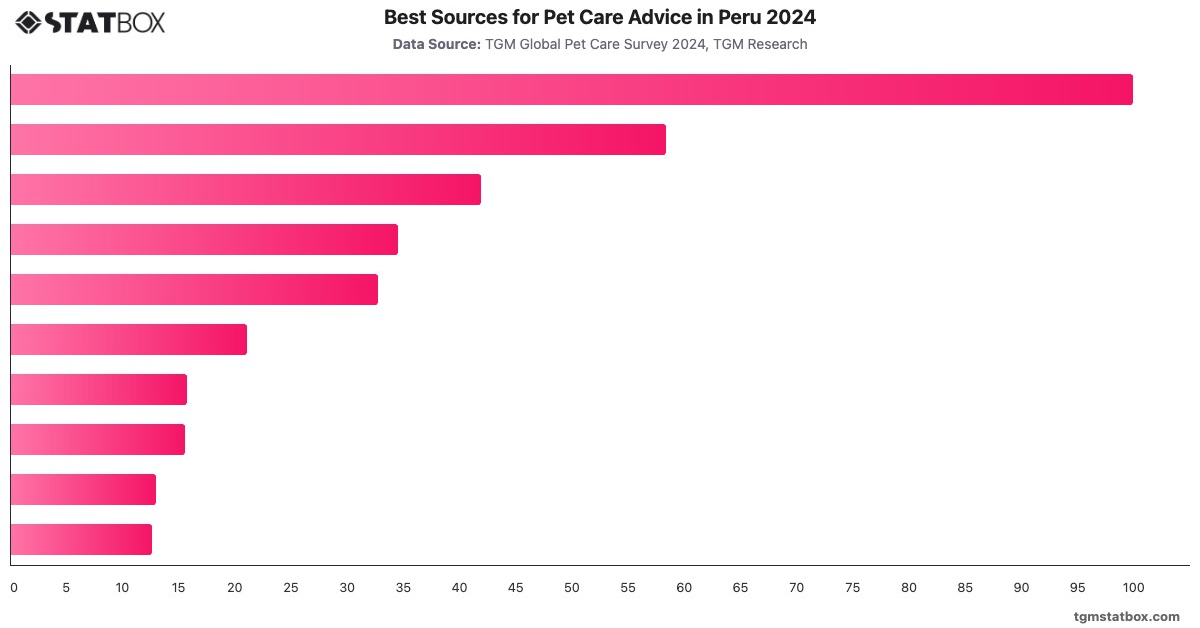 Best Sources for Pet Care Advice in Peru 2024|Chart|TGM StatBox