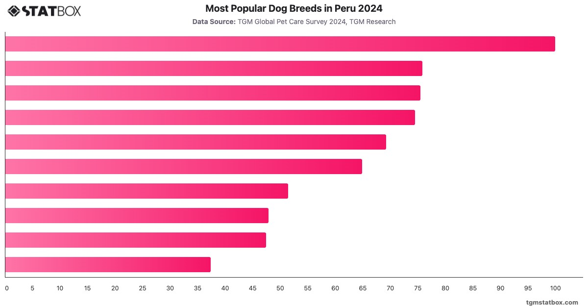 Most Popular Dog Breeds in Peru 2024|Chart|TGM StatBox