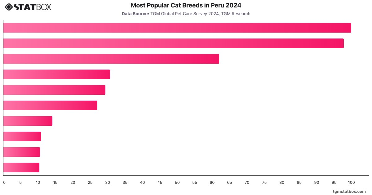 Most Popular Cat Breeds in Peru 2024|Chart|TGM StatBox