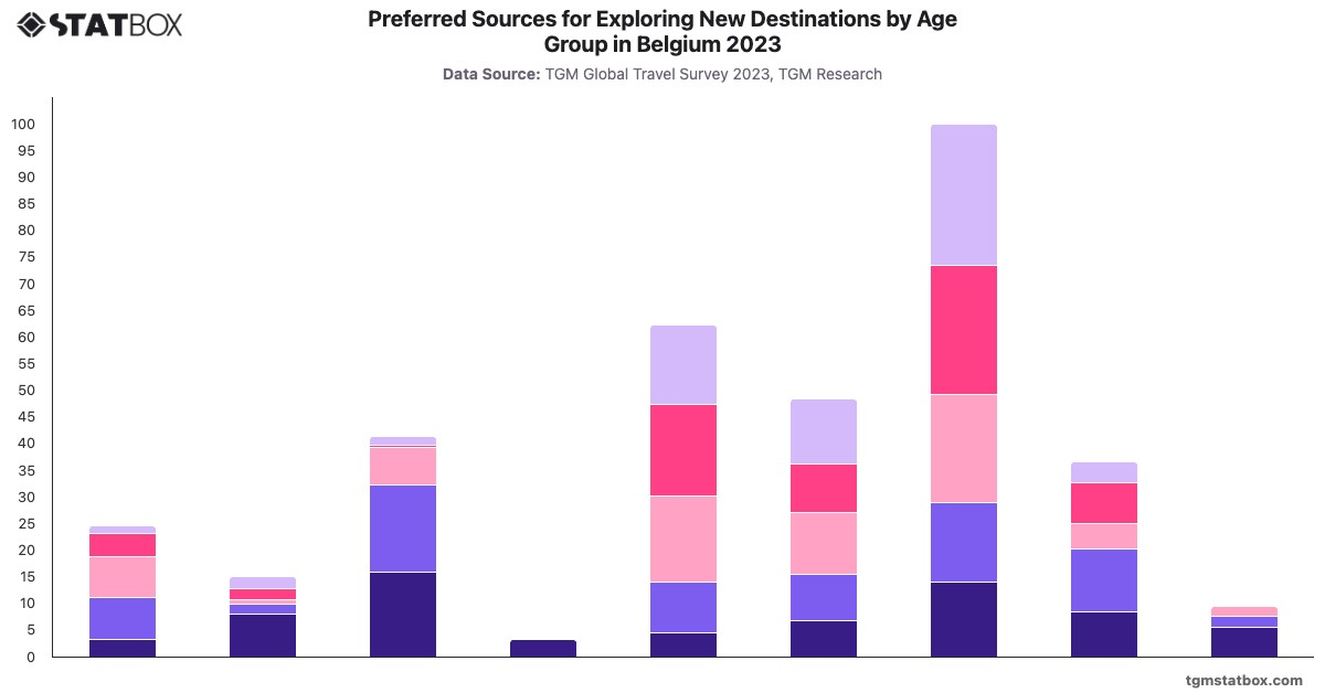 Preferred Sources for Exploring New Destinations by Age Group in Belgium 2023|Chart|TGM StatBox