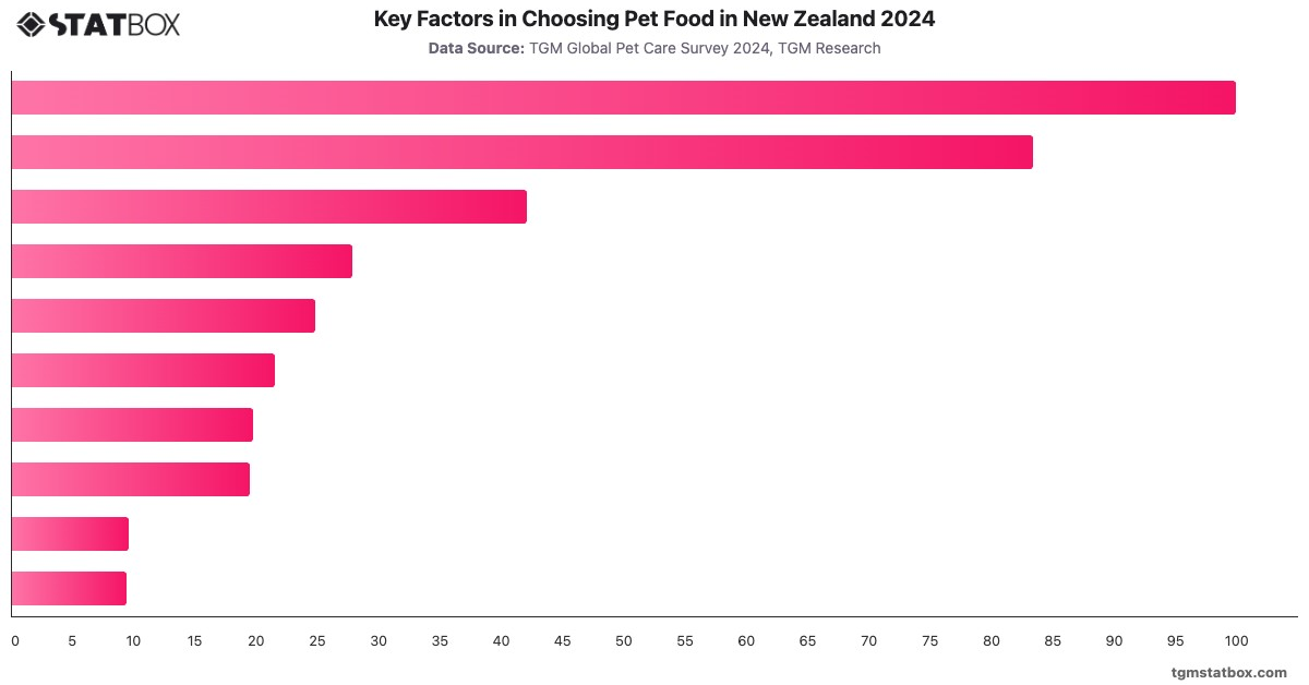 Key Factors in Choosing Pet Food in New Zealand 2024|Chart|TGM StatBox