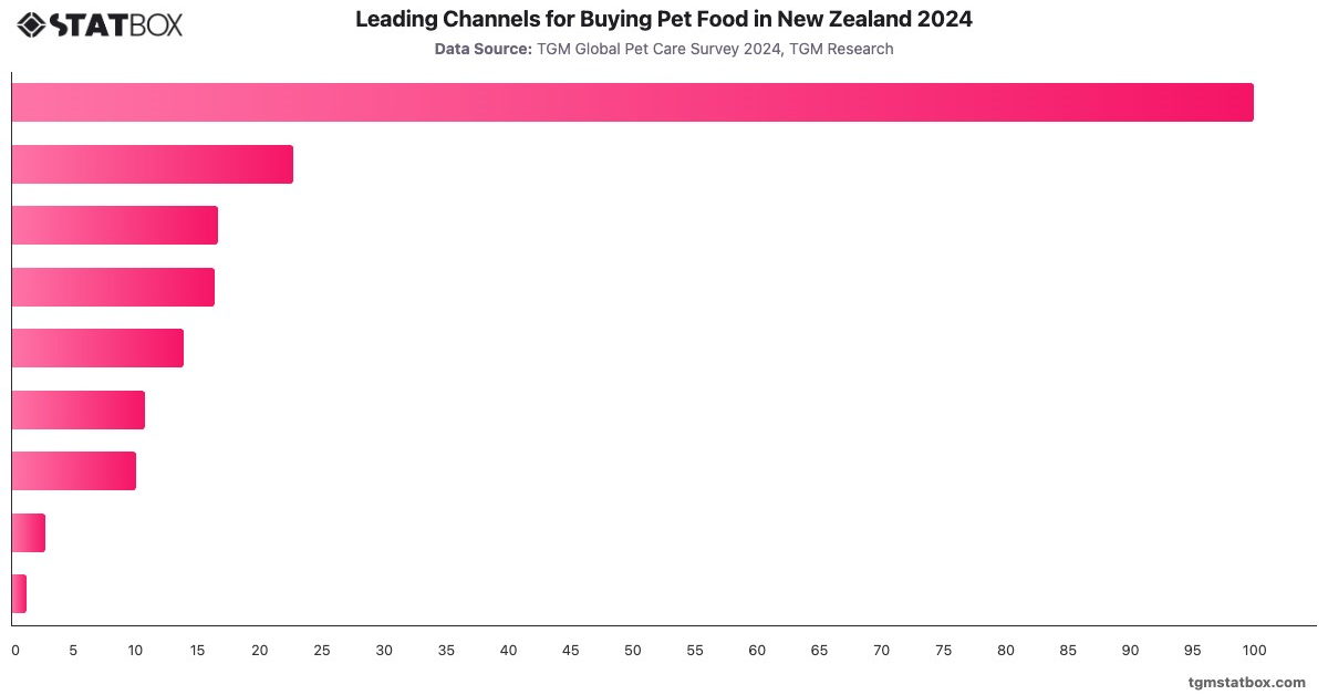Leading Channels for Buying Pet Food in New Zealand 2024|Chart|TGM StatBox