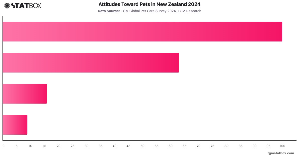 Attitudes Toward Pets in New Zealand 2024|Chart|TGM StatBox
