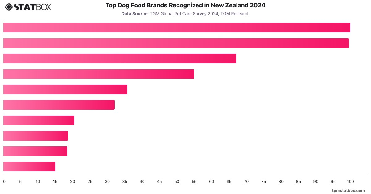 Top Dog Food Brands Recognized in New Zealand 2024|Chart|TGM StatBox